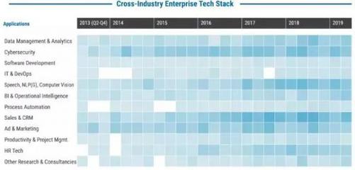 全球人工智能660億美元融資去向分析 人工智能應(yīng)用軟件開發(fā)的崛起